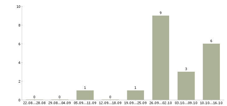 Работа директор учебного центра в Воронеже - Число вакансий в Воронеже по специальности директор учебного центра за 2 месяца
