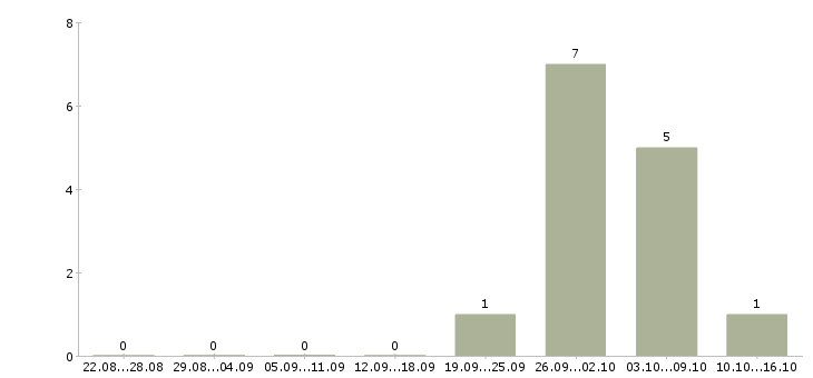 Работа менеджер по работе с документами в Дзержинске - Число вакансий в Дзержинске по специальности менеджер по работе с документами за 2 месяца