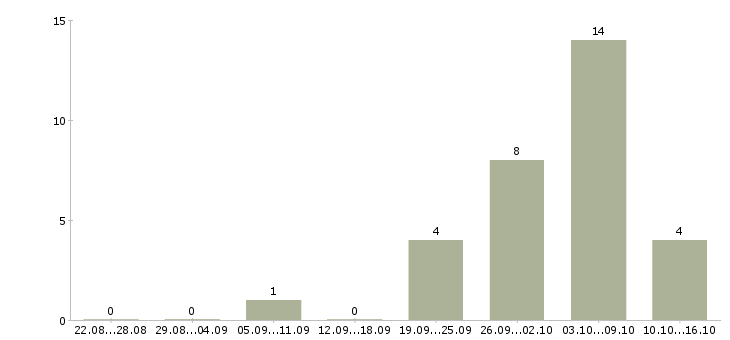 Работа сотрудники на удаленную работу в Дзержинске - Число вакансий в Дзержинске по специальности сотрудники на удаленную работу за 2 месяца