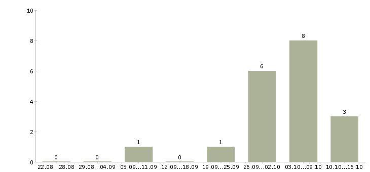 Работа предлагаю работу на дому в Домодедово - Число вакансий в Домодедово по специальности предлагаю работу на дому за 2 месяца