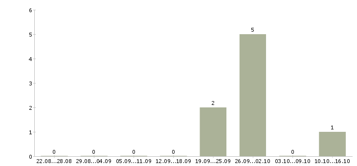 Работа кассир ночной смены в Екатеринбурге - Число вакансий в Екатеринбурге по специальности кассир ночной смены за 2 месяца
