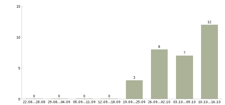 Работа приглашаю сотрудников в Зеленограде - Число вакансий в Зеленограде по специальности приглашаю сотрудников за 2 месяца