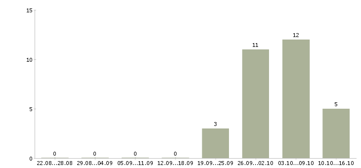 Работа подработка в онлайн в Иваново - Число вакансий в Иваново по специальности подработка в онлайн за 2 месяца