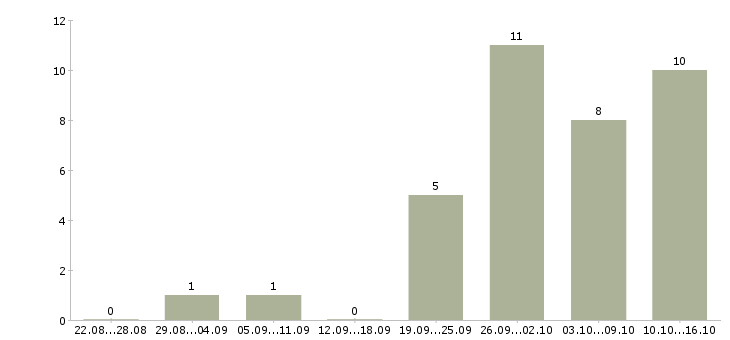 Работа специалист по согласованиям в Ижевске - Число вакансий в Ижевске по специальности специалист по согласованиям за 2 месяца