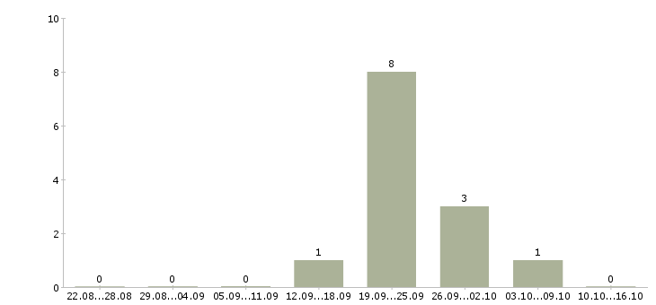 Работа сотрудник на неполный день в Иркутске - Число вакансий в Иркутске по специальности сотрудник на неполный день за 2 месяца