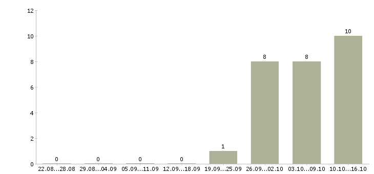 Работа сотрудник службы контроля в Иркутске - Число вакансий в Иркутске по специальности сотрудник службы контроля за 2 месяца