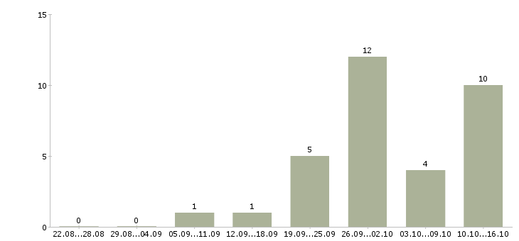 Работа сотрудник для подбора персонала в Кирове - Число вакансий в Кирове по специальности сотрудник для подбора персонала за 2 месяца