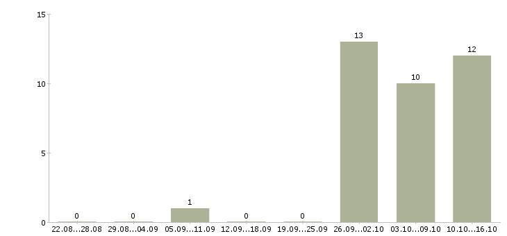 Работа сотрудник на подработку в Коломне - Число вакансий в Коломне по специальности сотрудник на подработку за 2 месяца