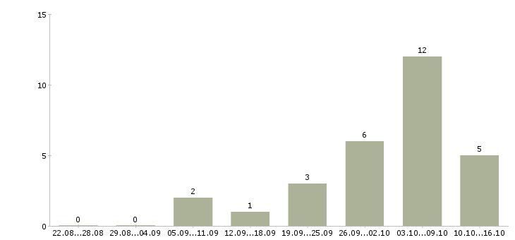 Работа инженер по подготовке производства в Краснодаре - Число вакансий в Краснодаре по специальности инженер по подготовке производства за 2 месяца