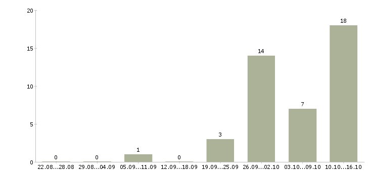 Работа начальник службы контроля в Краснодаре - Число вакансий в Краснодаре по специальности начальник службы контроля за 2 месяца