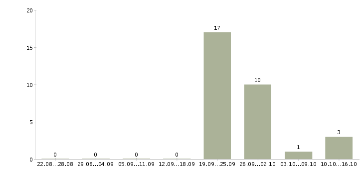 Работа риэлтор по продажам недвижимости в Краснодаре - Число вакансий в Краснодаре по специальности риэлтор по продажам недвижимости за 2 месяца