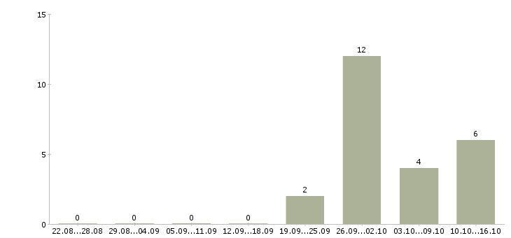 Работа специалист в финансовый отдел в Краснодаре - Число вакансий в Краснодаре по специальности специалист в финансовый отдел за 2 месяца