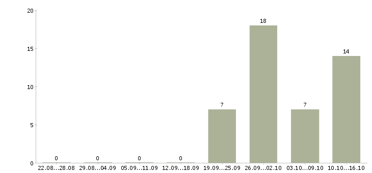 Работа менеджер по обеспечению в Кургане - Число вакансий в Кургане по специальности менеджер по обеспечению за 2 месяца