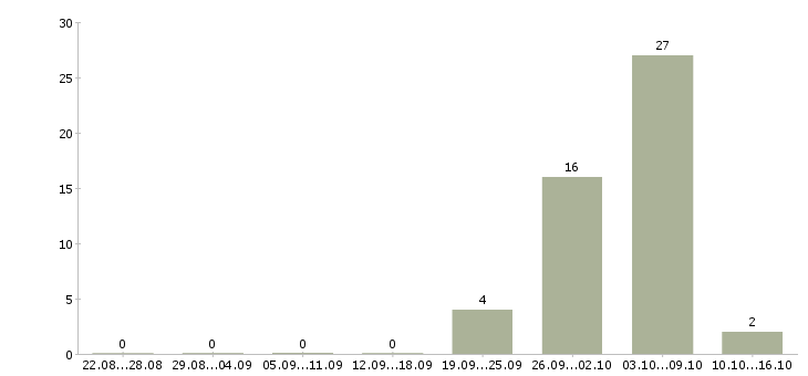Работа разнорабочие склада в Курске - Число вакансий в Курске по специальности разнорабочие склада за 2 месяца