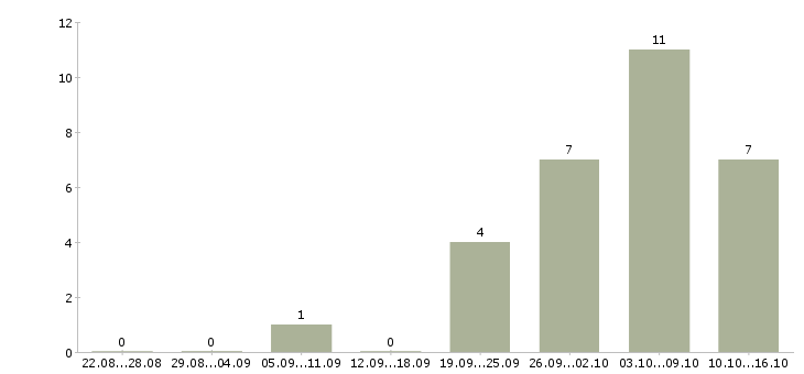 Работа помощники монтажников в Москве - Число вакансий в Москве по специальности помощники монтажников за 2 месяца