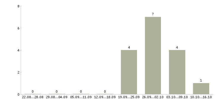 Работа специалист по работе с молодежью в Москве - Число вакансий в Москве по специальности специалист по работе с молодежью за 2 месяца