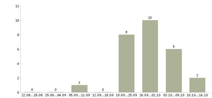 Работа менеджер по продажам 1с в Оренбурге - Число вакансий в Оренбурге по специальности менеджер по продажам 1с за 2 месяца