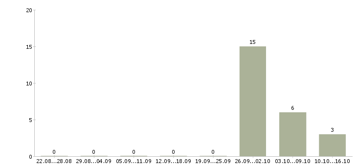 Работа менеджер по продажам от застройщика в Оренбурге - Число вакансий в Оренбурге по специальности менеджер по продажам от застройщика за 2 месяца