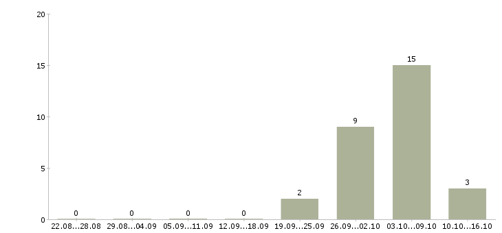 Работа подработка через интернет в Оренбурге - Число вакансий в Оренбурге по специальности подработка через интернет за 2 месяца
