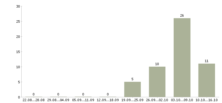 Работа специалисты с медицинским образованием в Оренбурге - Число вакансий в Оренбурге по специальности специалисты с медицинским образованием за 2 месяца