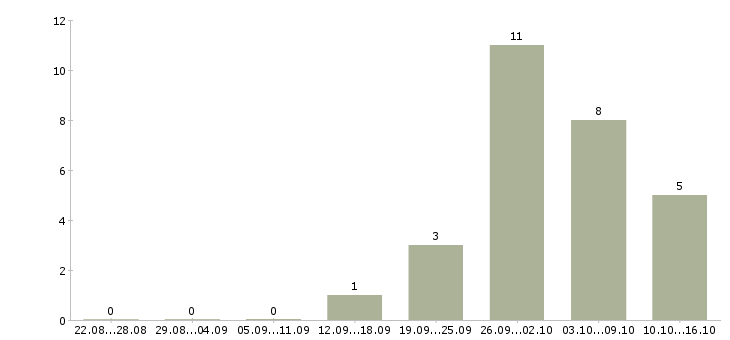 Работа менеджер по холодным продажам в Пензе - Число вакансий в Пензе по специальности менеджер по холодным продажам за 2 месяца