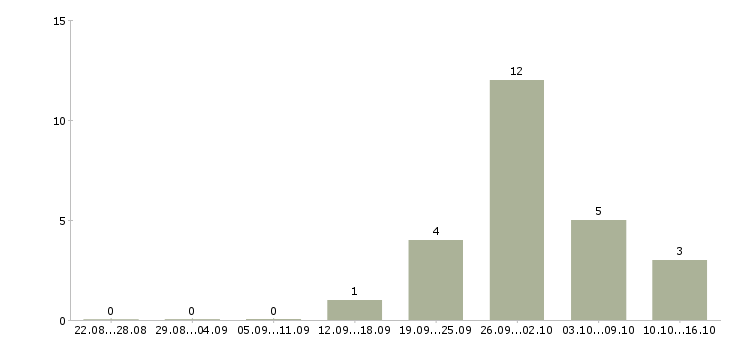 Работа упаковщик на одежду в Пензе - Число вакансий в Пензе по специальности упаковщик на одежду за 2 месяца