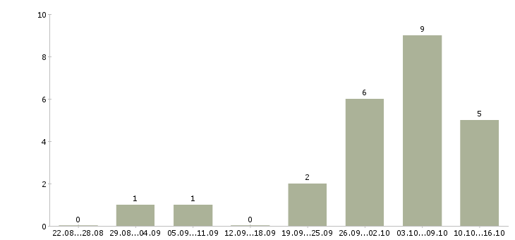 Работа менеджер обработки заказов в Перми - Число вакансий в Перми по специальности менеджер обработки заказов за 2 месяца