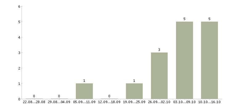 Работа менеджер по продажам без поиска в Перми - Число вакансий в Перми по специальности менеджер по продажам без поиска за 2 месяца
