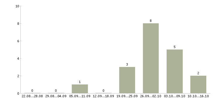 Работа менеджер по продажам рекламы в Рязани - Число вакансий в Рязани по специальности менеджер по продажам рекламы за 2 месяца