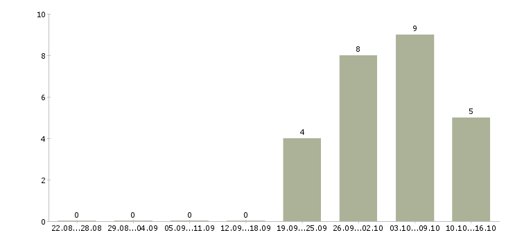 Работа начальник отдела качества в Самаре - Число вакансий в Самаре по специальности начальник отдела качества за 2 месяца