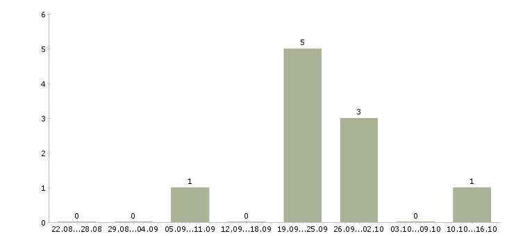 Работа специалист по договорной работе в Самаре - Число вакансий в Самаре по специальности специалист по договорной работе за 2 месяца