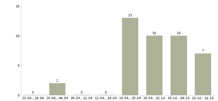 Работа менеджер в интернет магазин удаленно в Смоленске - Число вакансий в Смоленске по специальности менеджер в интернет магазин удаленно за 2 месяца
