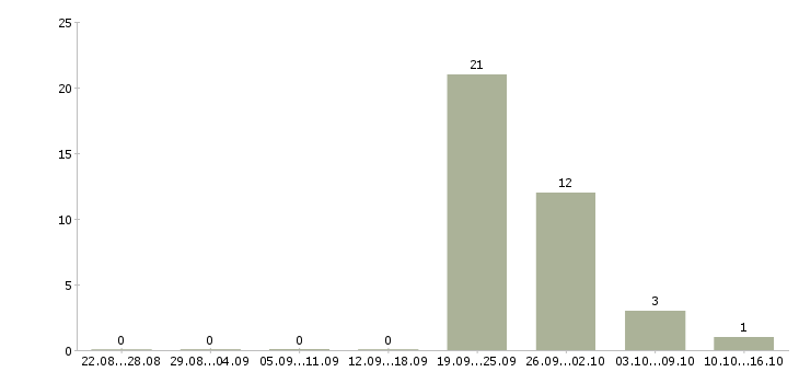 Работа менеджер для студентов в Смоленске - Число вакансий в Смоленске по специальности менеджер для студентов за 2 месяца
