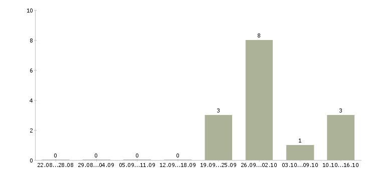 Работа менеджер по технологии в Стерлитамаке - Число вакансий в Стерлитамаке по специальности менеджер по технологии за 2 месяца