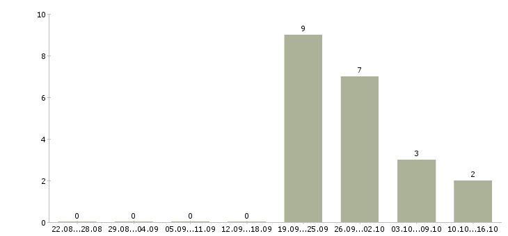Работа менеджер сети магазинов в Стерлитамаке - Число вакансий в Стерлитамаке по специальности менеджер сети магазинов за 2 месяца