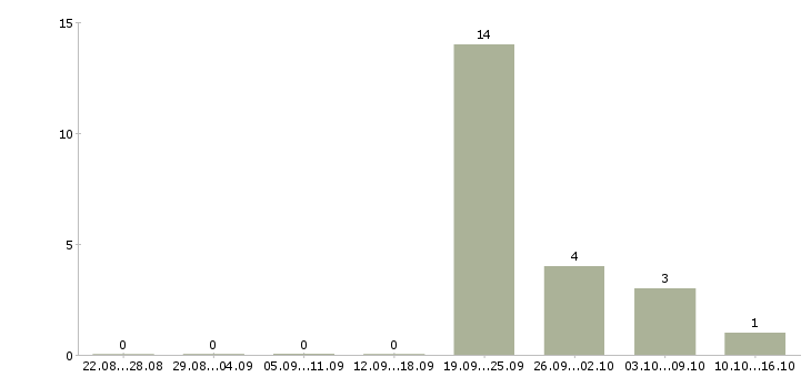 Работа продавец на неполный рабочий день в Туле - Число вакансий в Туле по специальности продавец на неполный рабочий день за 2 месяца