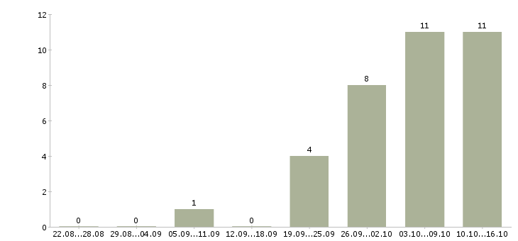 Работа торговый представитель на автомобиле компании в Ульяновске - Число вакансий в Ульяновске по специальности торговый представитель на автомобиле компании за 2 месяца