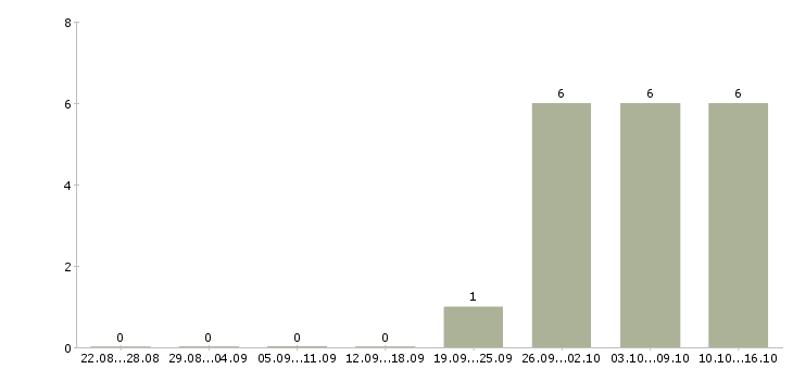 Работа требуется кладовщик в Ульяновске - Число вакансий в Ульяновске по специальности требуется кладовщик за 2 месяца