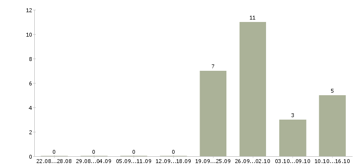Работа директор торгового центра в Уфе - Число вакансий в Уфе по специальности директор торгового центра за 2 месяца
