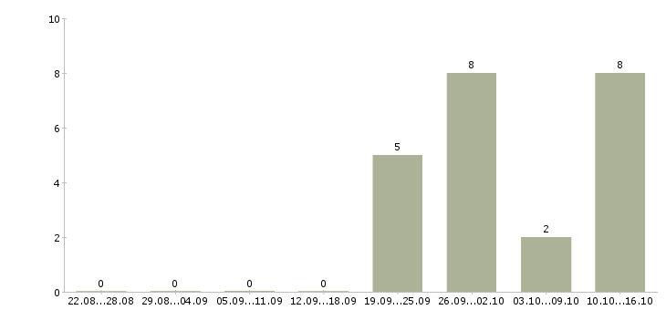 Работа менеджер по кредитам в Уфе - Число вакансий в Уфе по специальности менеджер по кредитам за 2 месяца