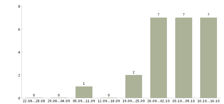 Работа помощник по работе с персоналом в Чите - Число вакансий в Чите по специальности помощник по работе с персоналом за 2 месяца