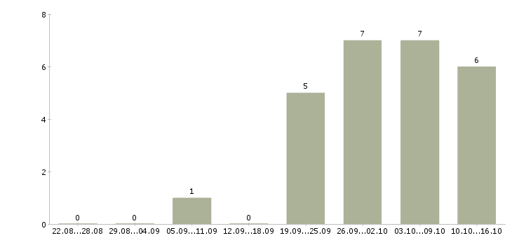 Работа продавец в торговый зал в Чите - Число вакансий в Чите по специальности продавец в торговый зал за 2 месяца