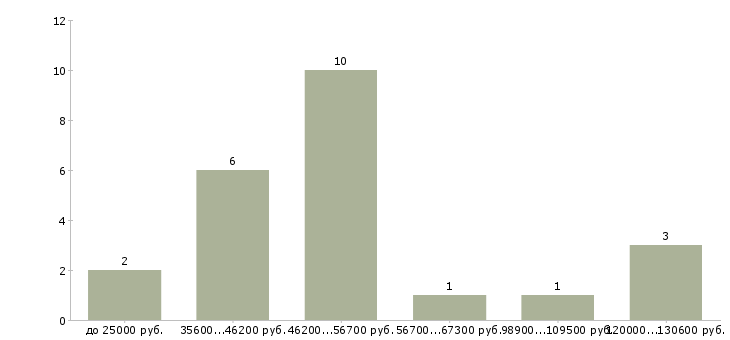 Найти работу повар грузинской кухни в Москве - График распределения вакансий «повар грузинской кухни» по зарплате