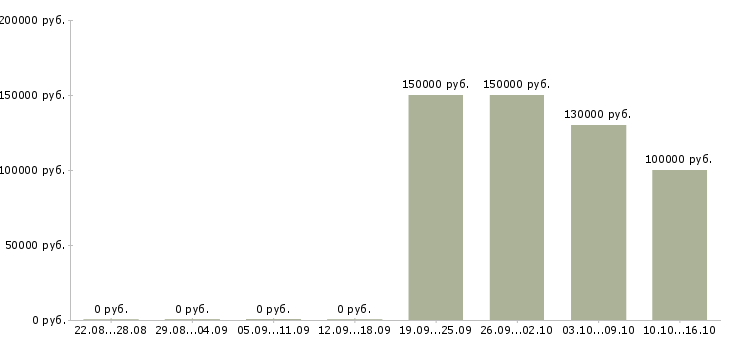 Вакансии ios developer Санкт-петербург - Медиана зарплат ios developer Санкт-петербург за 2 месяца