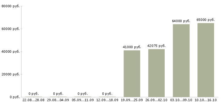 Вакансии грузчик на вахту с питанием Чувашия - Медиана зарплат грузчик на вахту с питанием Чувашия за 2 месяца