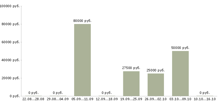 Вакансии директор по развитию и продажам в Смоленске - Медиана зарплат директор по развитию и продажам в Смоленске за 2 месяца