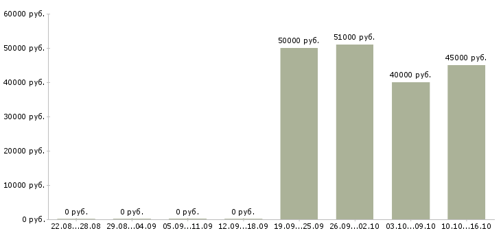 Вакансии директор по развитию продаж в Сургуте - Медиана зарплат директор по развитию продаж в Сургуте за 2 месяца