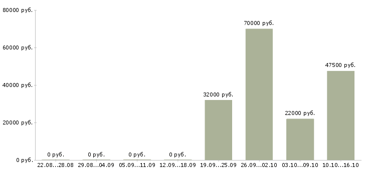 Вакансии директор по розничным продажам в Казани - Медиана зарплат директор по розничным продажам в Казани за 2 месяца