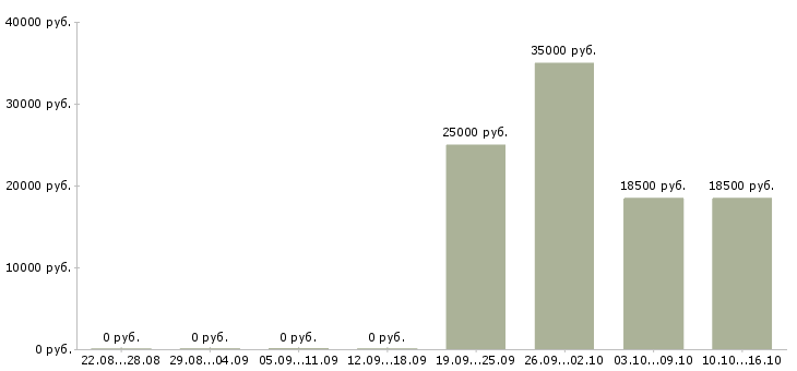 Вакансии для работы требуются люди в Тольятти - Медиана зарплат для работы требуются люди в Тольятти за 2 месяца