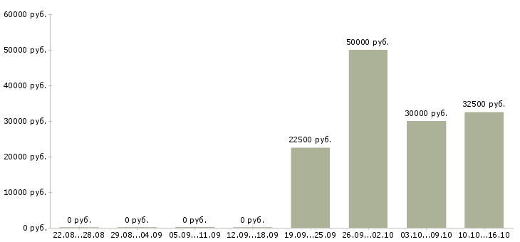 Вакансии заведующая производством в Новосибирске - Медиана зарплат заведующая производством в Новосибирске за 2 месяца